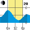 Port Chicago tide chart for Thursday, February 20, 2025