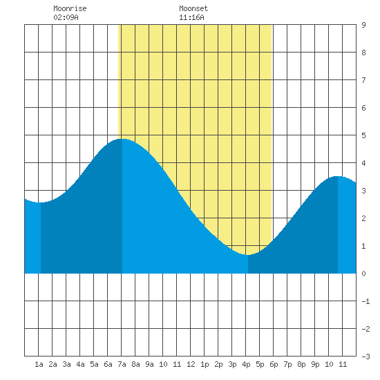 Port Chicago tide chart for Friday, February 21, 2025