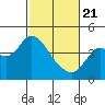Port Chicago tide chart for Friday, February 21, 2025