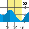 Port Chicago tide chart for Saturday, February 22, 2025