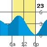 Port Chicago tide chart for Sunday, February 23, 2025