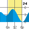 Port Chicago tide chart for Monday, February 24, 2025