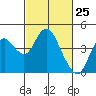 Port Chicago tide chart for Tuesday, February 25, 2025