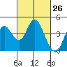 Port Chicago tide chart for Wednesday, February 26, 2025