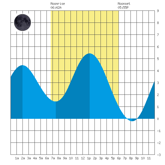 Port Chicago tide chart for Thursday, February 27, 2025