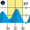Port Chicago tide chart for Thursday, February 27, 2025