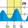 Port Chicago tide chart for Friday, February 28, 2025