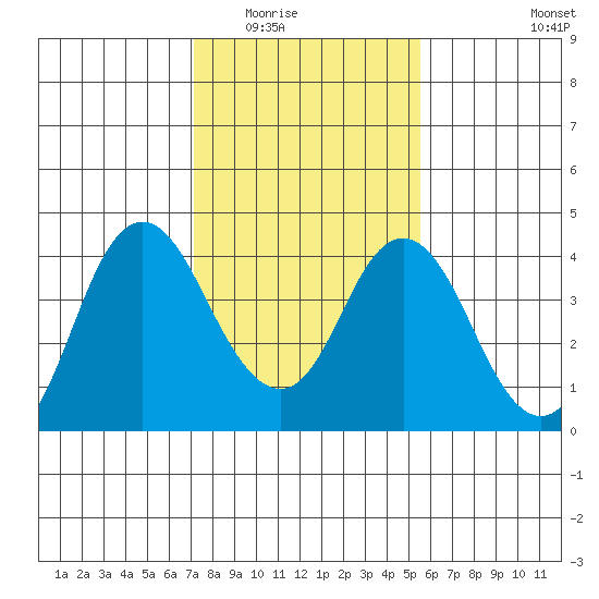 Port Chicago tide chart for Sunday, February 2, 2025