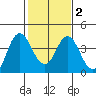 Port Chicago tide chart for Sunday, February 2, 2025