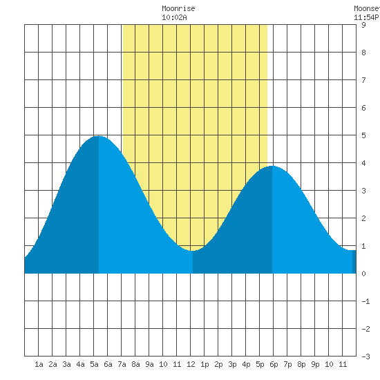 Port Chicago tide chart for Monday, February 3, 2025