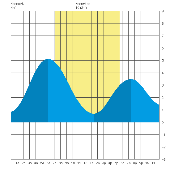 Port Chicago tide chart for Tuesday, February 4, 2025