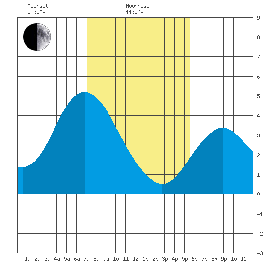 Port Chicago tide chart for Wednesday, February 5, 2025