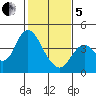 Port Chicago tide chart for Wednesday, February 5, 2025