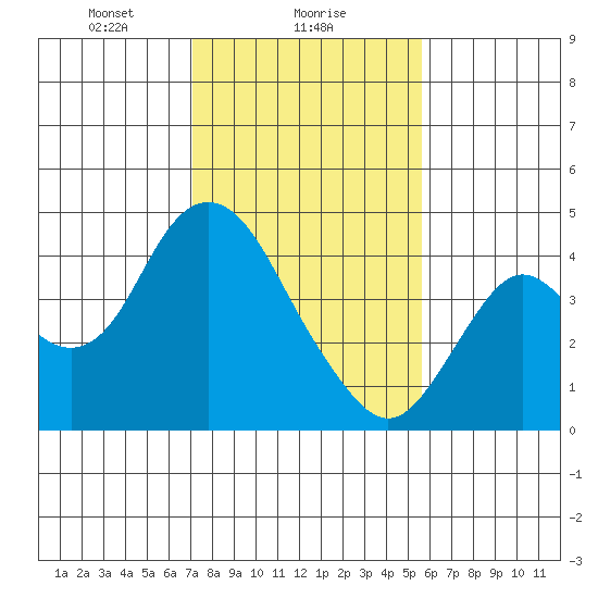 Port Chicago tide chart for Thursday, February 6, 2025