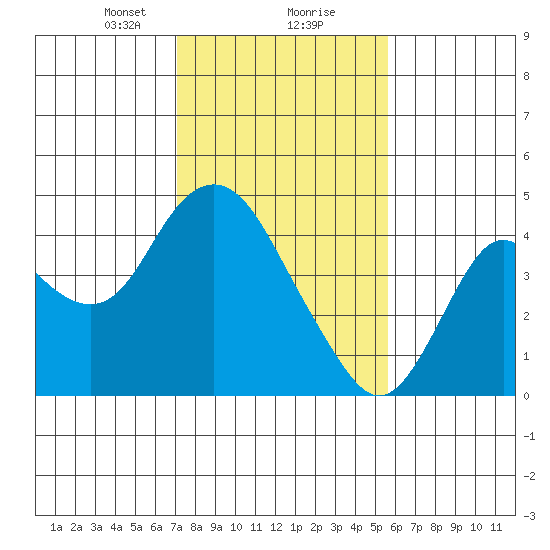 Port Chicago tide chart for Friday, February 7, 2025