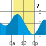 Port Chicago tide chart for Friday, February 7, 2025