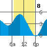 Port Chicago tide chart for Saturday, February 8, 2025