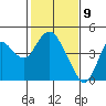 Port Chicago tide chart for Sunday, February 9, 2025