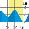 Port Chicago tide chart for Monday, March 10, 2025