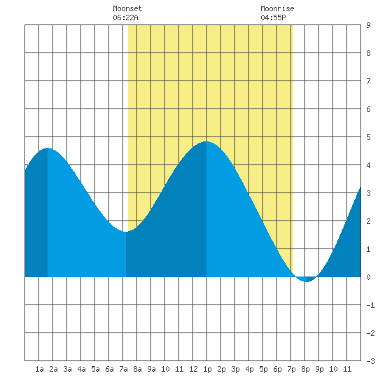 Port Chicago tide chart for Tuesday, March 11, 2025