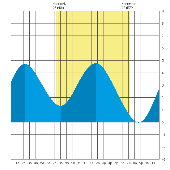 Port Chicago tide chart for Wednesday, March 12, 2025