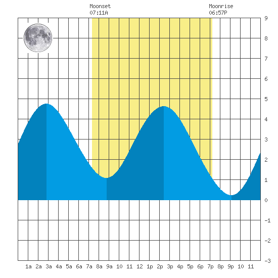 Port Chicago tide chart for Thursday, March 13, 2025