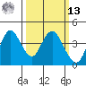 Port Chicago tide chart for Thursday, March 13, 2025