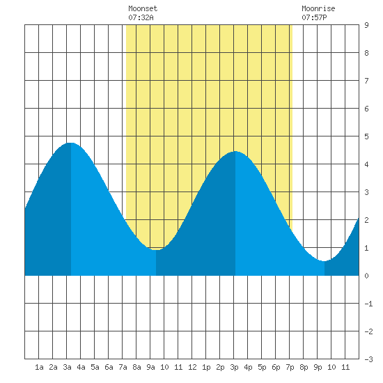 Port Chicago tide chart for Friday, March 14, 2025