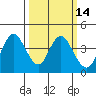 Port Chicago tide chart for Friday, March 14, 2025