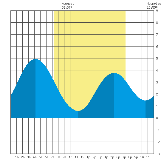 Port Chicago tide chart for Monday, March 17, 2025