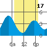 Port Chicago tide chart for Monday, March 17, 2025
