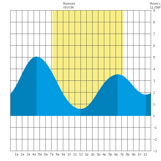 Port Chicago tide chart for Tuesday, March 18, 2025