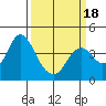 Port Chicago tide chart for Tuesday, March 18, 2025