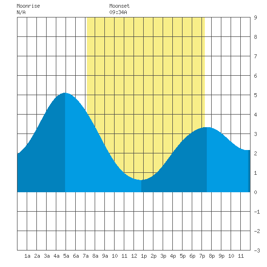 Port Chicago tide chart for Wednesday, March 19, 2025