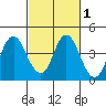 Port Chicago tide chart for Saturday, March 1, 2025