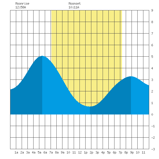 Port Chicago tide chart for Thursday, March 20, 2025