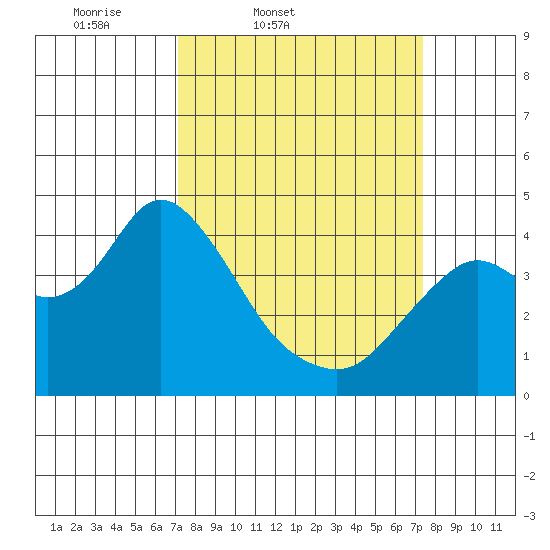 Port Chicago tide chart for Friday, March 21, 2025