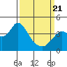 Port Chicago tide chart for Friday, March 21, 2025