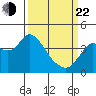 Port Chicago tide chart for Saturday, March 22, 2025