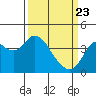 Port Chicago tide chart for Sunday, March 23, 2025