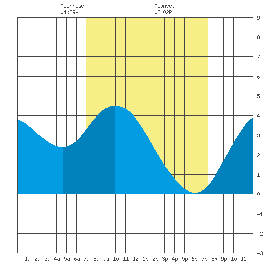 Port Chicago tide chart for Monday, March 24, 2025