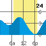 Port Chicago tide chart for Monday, March 24, 2025