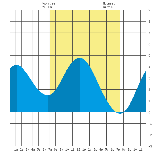 Port Chicago tide chart for Wednesday, March 26, 2025