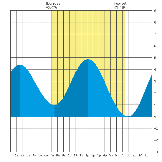 Port Chicago tide chart for Thursday, March 27, 2025