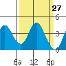Port Chicago tide chart for Thursday, March 27, 2025