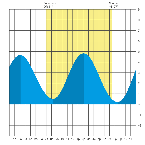 Port Chicago tide chart for Friday, March 28, 2025
