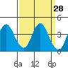 Port Chicago tide chart for Friday, March 28, 2025