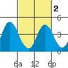 Port Chicago tide chart for Sunday, March 2, 2025