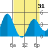 Port Chicago tide chart for Monday, March 31, 2025