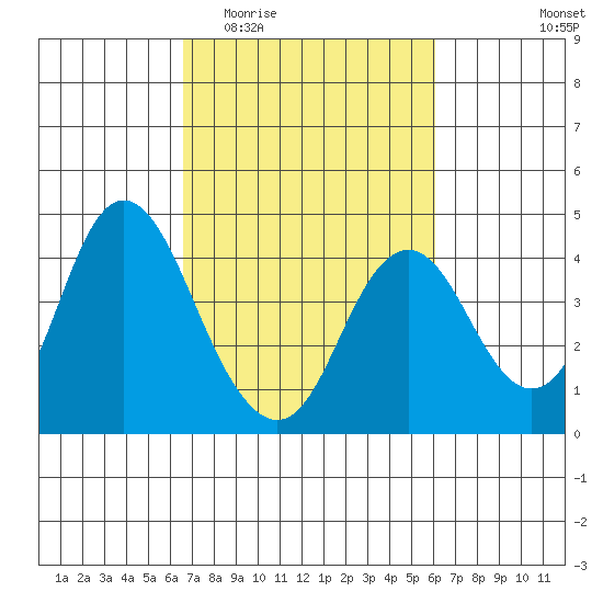 Port Chicago tide chart for Monday, March 3, 2025